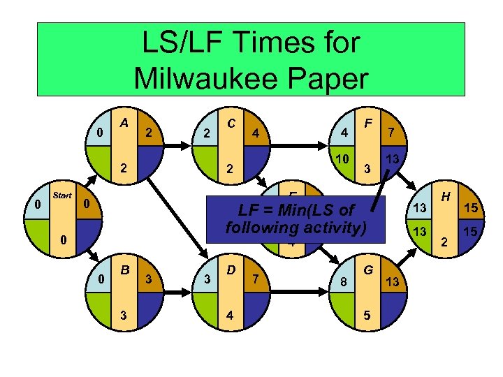 LS/LF Times for Milwaukee Paper 0 A 2 2 2 0 Start C 4