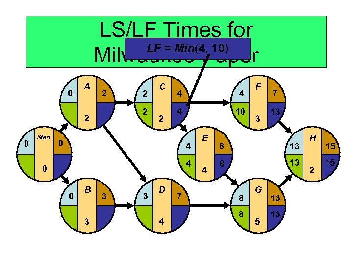 LS/LF Times for LF = Min(4, 10) Milwaukee Paper 0 A 2 2 2