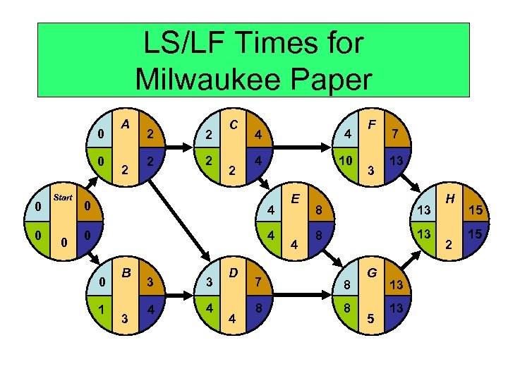 LS/LF Times for Milwaukee Paper 0 0 Start 0 A 2 2 2 C