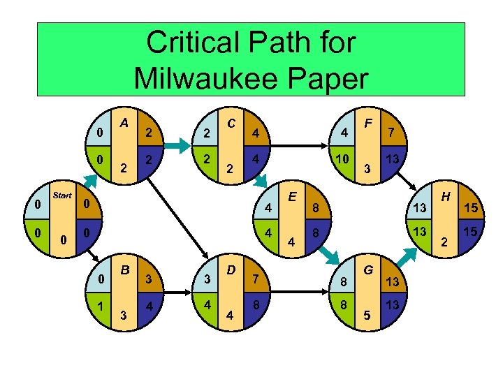 Critical Path for Milwaukee Paper 0 0 Start 0 A 2 2 2 C