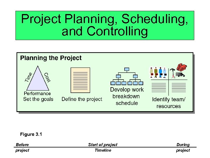 Project Planning, Scheduling, and Controlling Figure 3. 1 Before project Start of project Timeline