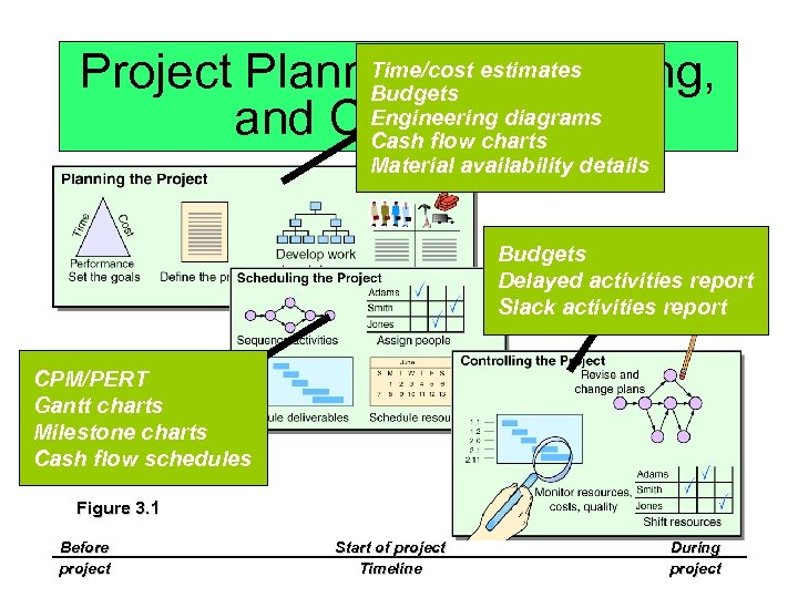 Time/cost estimates Project Planning, Scheduling, Budgets Engineering diagrams and Controlling Cash flow charts Material