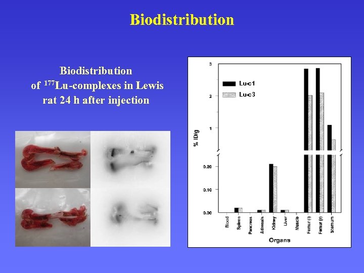 Biodistribution of 177 Lu-complexes in Lewis rat 24 h after injection Lu-c 1 Lu-c
