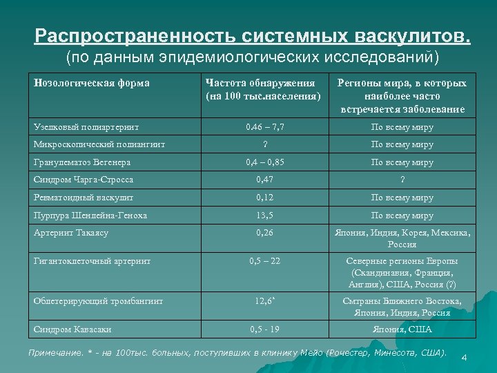 Нозологические препараты. Нозологические группы таблица. Нозологические формы МДС. Степени активности васкулита.