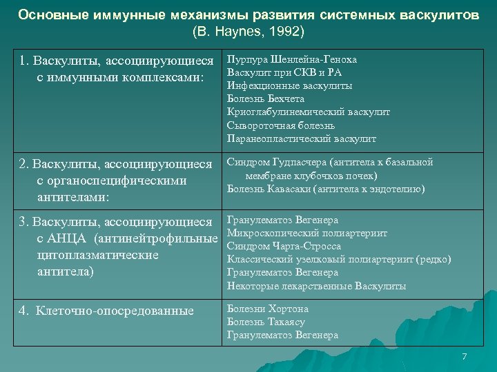 Основные иммунные механизмы развития системных васкулитов (B. Haynes, 1992) 1. Васкулиты, ассоциирующиеся с иммунными
