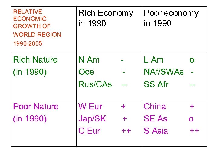 RELATIVE ECONOMIC GROWTH OF WORLD REGION 1990 -2005 Rich Economy in 1990 Poor economy
