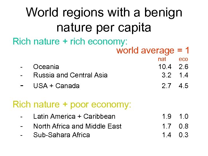 World regions with a benign nature per capita Rich nature + rich economy: world