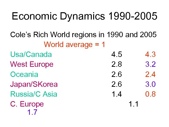 Economic Dynamics 1990 -2005 Cole’s Rich World regions in 1990 and 2005 World average