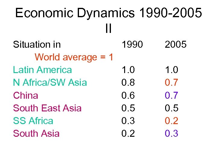 Economic Dynamics 1990 -2005 II Situation in World average = 1 Latin America N