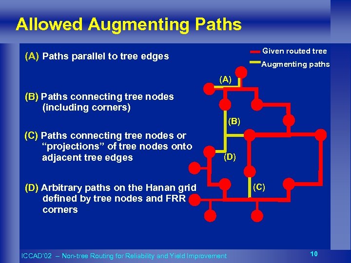 Allowed Augmenting Paths Given routed tree (A) Paths parallel to tree edges Augmenting paths