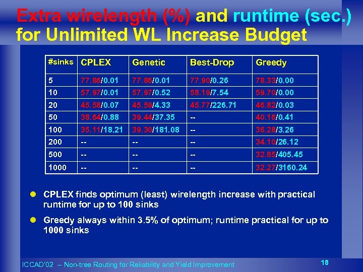Extra wirelength (%) and runtime (sec. ) for Unlimited WL Increase Budget #sinks CPLEX
