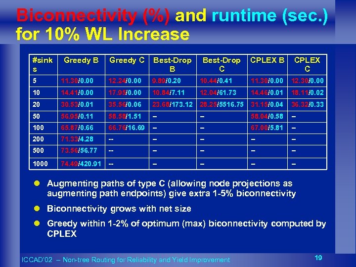 Biconnectivity (%) and runtime (sec. ) for 10% WL Increase #sink s Greedy B