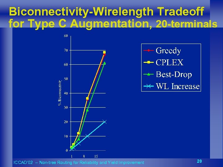 Biconnectivity-Wirelength Tradeoff for Type C Augmentation, 20 -terminals ICCAD’ 02 -- Non-tree Routing for