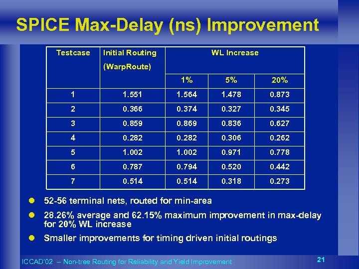 SPICE Max-Delay (ns) Improvement Testcase Initial Routing WL Increase (Warp. Route) 1% 5% 20%