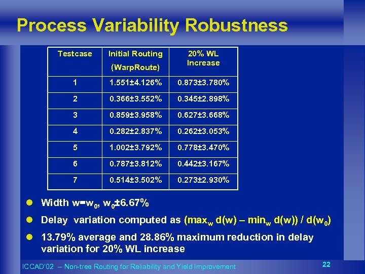 Process Variability Robustness Testcase Initial Routing (Warp. Route) 20% WL Increase 1 1. 551±