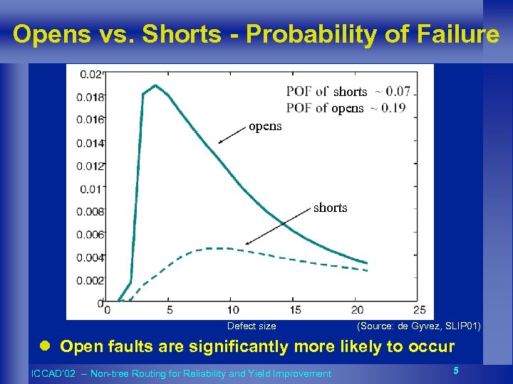 Opens vs. Shorts - Probability of Failure shorts opens shorts Defect size (Source: de