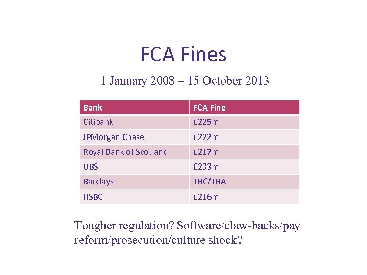 FCA Fines 1 January 2008 – 15 October 2013 Bank FCA Fine Citibank £