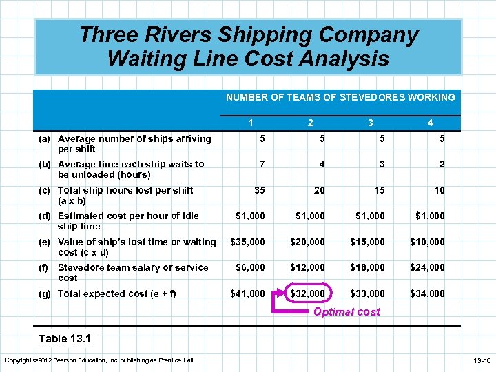 Three Rivers Shipping Company Waiting Line Cost Analysis NUMBER OF TEAMS OF STEVEDORES WORKING