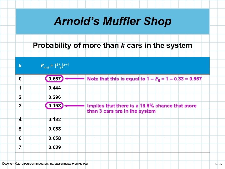 Arnold’s Muffler Shop Probability of more than k cars in the system k Pn>k
