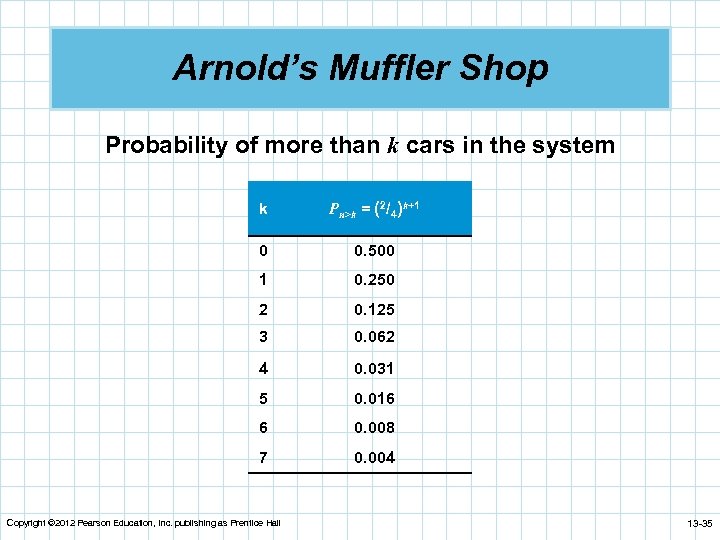 Arnold’s Muffler Shop Probability of more than k cars in the system k Pn>k