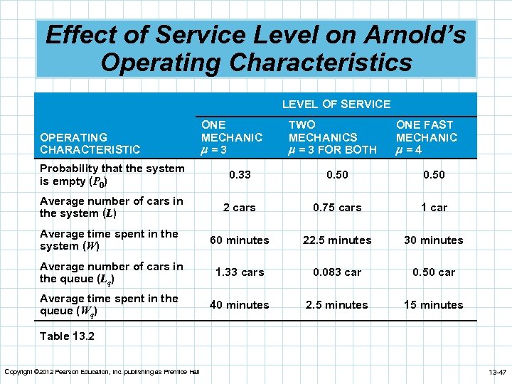 Effect of Service Level on Arnold’s Operating Characteristics LEVEL OF SERVICE OPERATING CHARACTERISTIC ONE