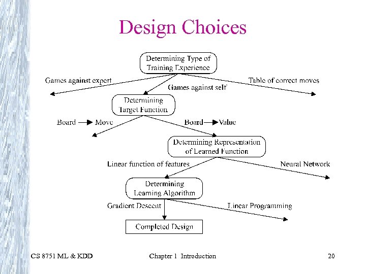 Design Choices CS 8751 ML & KDD Chapter 1 Introduction 20 