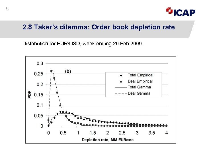 13 2. 8 Taker’s dilemma: Order book depletion rate Distribution for EUR/USD, week ending