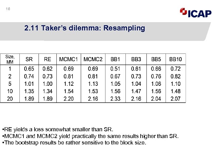 16 2. 11 Taker’s dilemma: Resampling • RE yields a loss somewhat smaller than