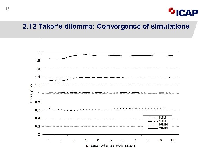 17 2. 12 Taker’s dilemma: Convergence of simulations 