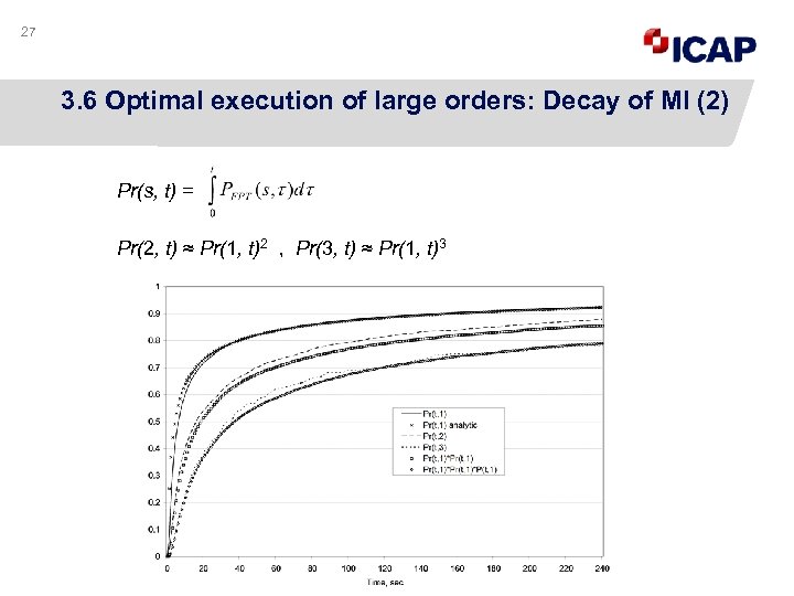 27 3. 6 Optimal execution of large orders: Decay of MI (2) Pr(s, t)