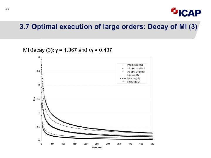 28 3. 7 Optimal execution of large orders: Decay of MI (3) MI decay