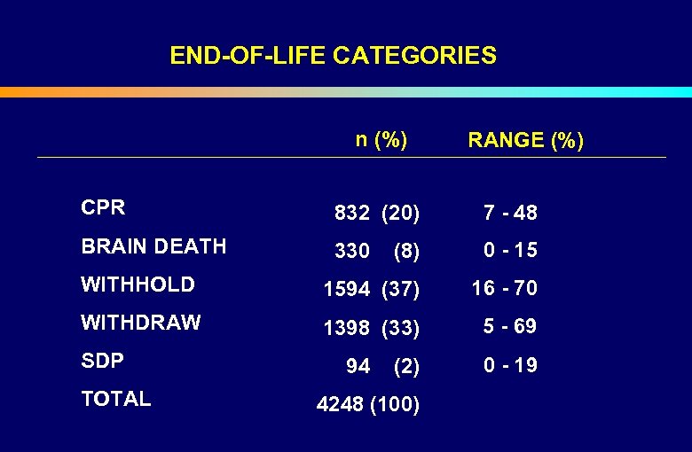 END-OF-LIFE CATEGORIES n (%) CPR RANGE (%) 832 (20) 7 - 48 BRAIN DEATH