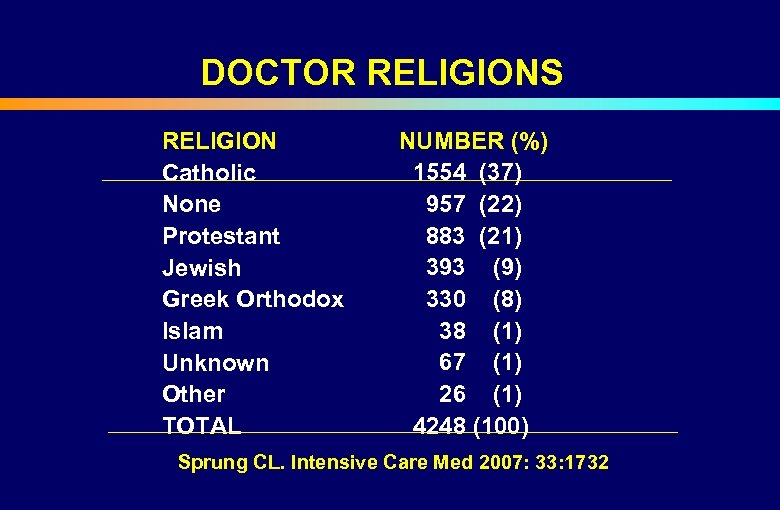 DOCTOR RELIGIONS RELIGION Catholic None Protestant Jewish Greek Orthodox Islam Unknown Other TOTAL NUMBER