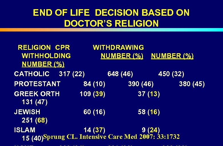 END OF LIFE DECISION BASED ON DOCTOR’S RELIGION CPR WITHDRAWING WITHHOLDING NUMBER (%) CATHOLIC