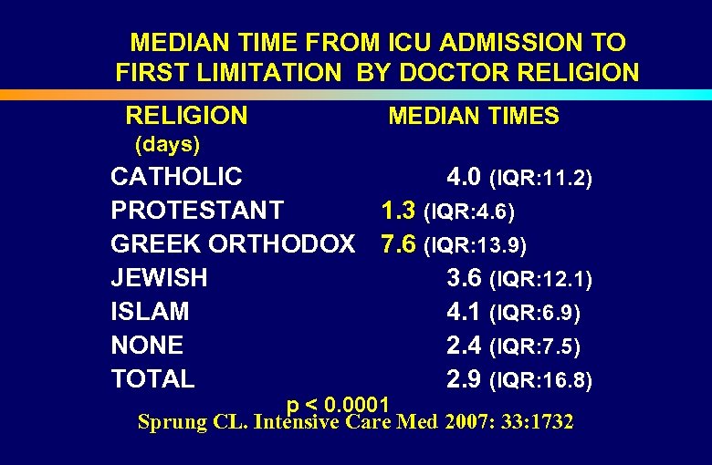 MEDIAN TIME FROM ICU ADMISSION TO FIRST LIMITATION BY DOCTOR RELIGION (days) CATHOLIC PROTESTANT