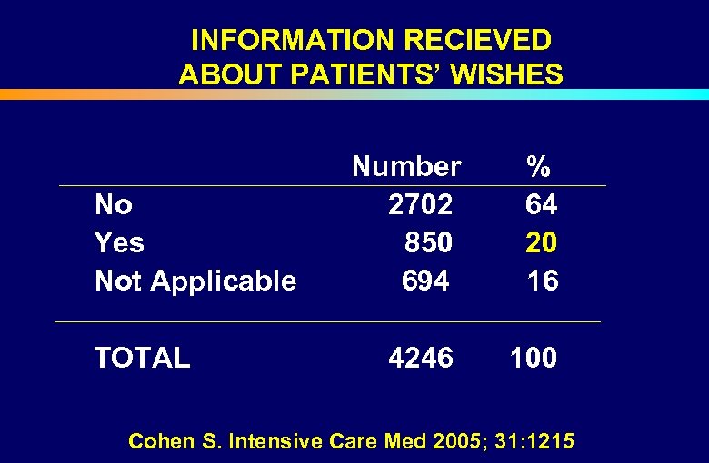 INFORMATION RECIEVED ABOUT PATIENTS’ WISHES Number % No 2702 64 Yes 850 20 Not