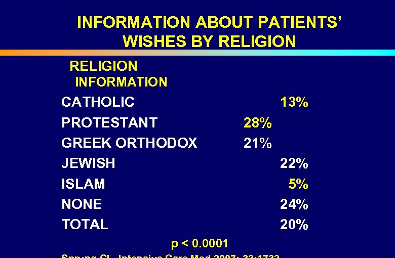 INFORMATION ABOUT PATIENTS’ WISHES BY RELIGION INFORMATION CATHOLIC PROTESTANT GREEK ORTHODOX JEWISH ISLAM NONE