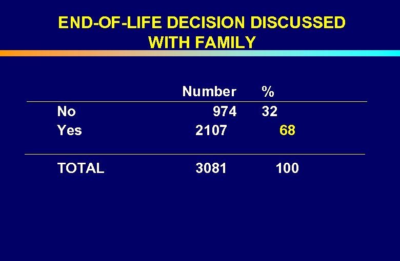 END-OF-LIFE DECISION DISCUSSED WITH FAMILY Number % No Yes 974 32 2107 68 TOTAL