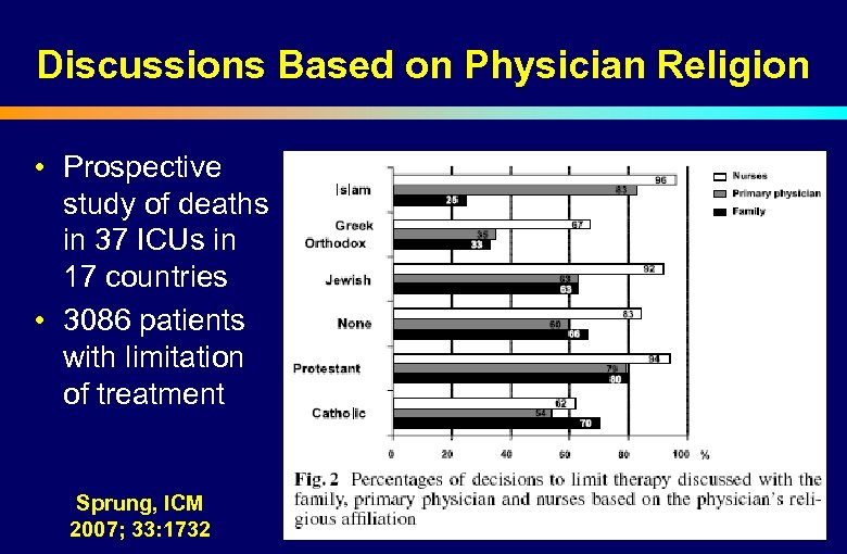 Discussions Based on Physician Religion • Prospective study of deaths in 37 ICUs in