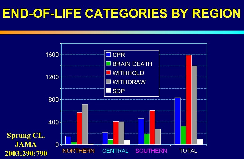 END-OF-LIFE CATEGORIES BY REGION 1600 CPR BRAIN DEATH WITHHOLD 1200 WITHDRAW SDP 800 400