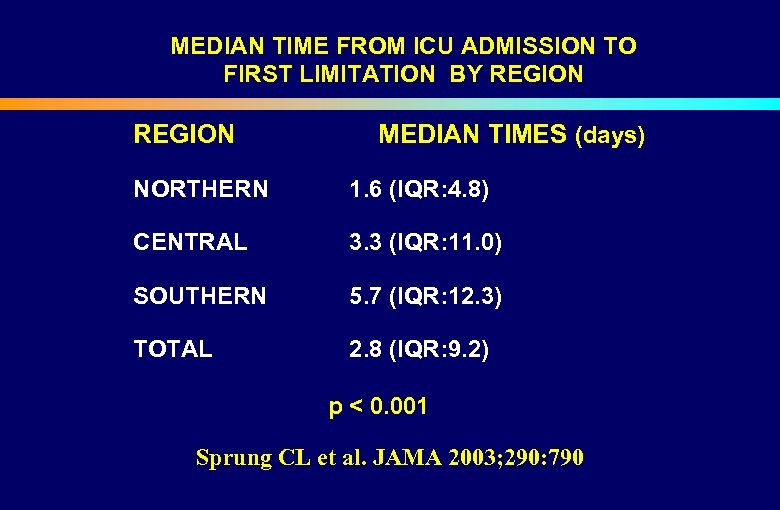 MEDIAN TIME FROM ICU ADMISSION TO FIRST LIMITATION BY REGION MEDIAN TIMES (days) NORTHERN