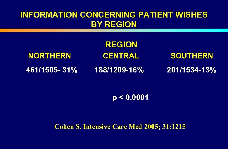 INFORMATION CONCERNING PATIENT WISHES BY REGION NORTHERN CENTRAL SOUTHERN 461/1505 - 31% 188/1209 -16%