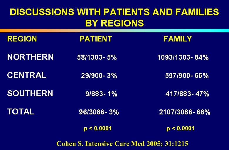 DISCUSSIONS WITH PATIENTS AND FAMILIES BY REGIONS REGION PATIENT NORTHERN 58/1303 - 5% FAMILY