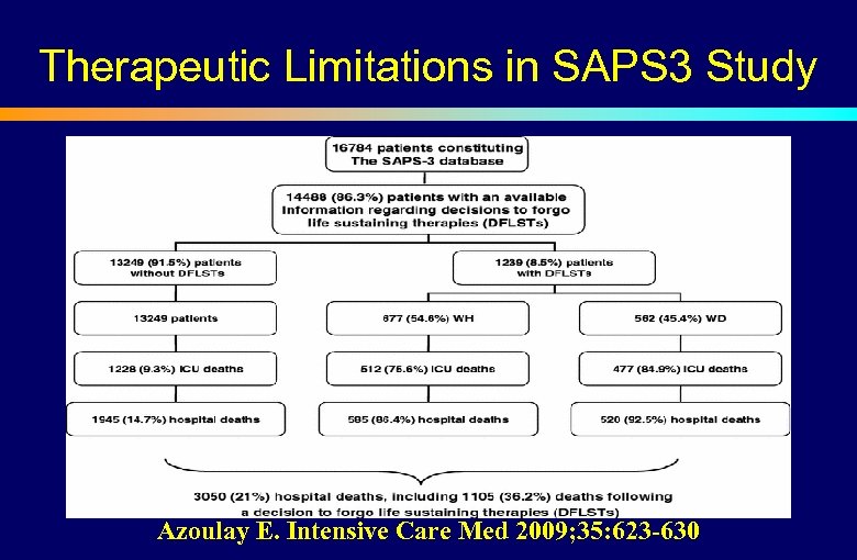 Therapeutic Limitations in SAPS 3 Study Azoulay E. Intensive Care Med 2009; 35: 623