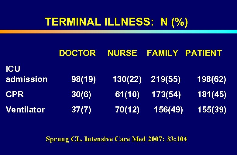  TERMINAL ILLNESS: N (%) DOCTOR NURSE FAMILY PATIENT ICU admission 98(19) 130(22) 219(55)