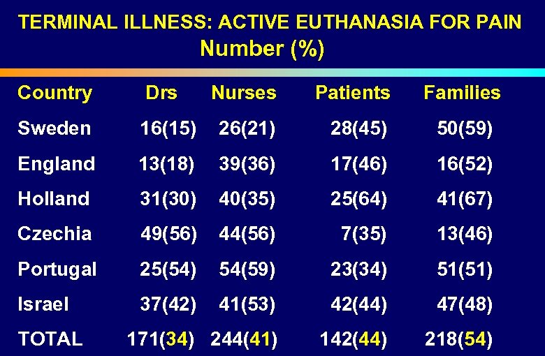  TERMINAL ILLNESS: ACTIVE EUTHANASIA FOR PAIN Number (%) Country Sweden Drs Nurses Patients