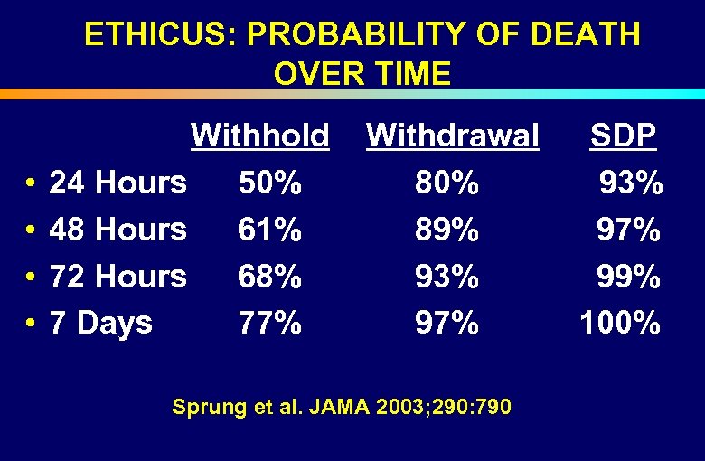 ETHICUS: PROBABILITY OF DEATH OVER TIME Withhold Withdrawal SDP 24 Hours 50% 80% 93%