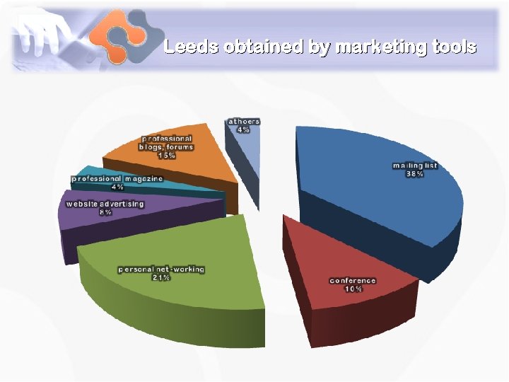 Leeds obtained by marketing tools 