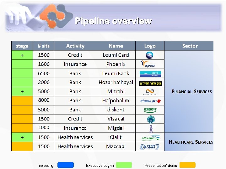 Pipeline overview selecting Executive buy-in Presentation/ demo 