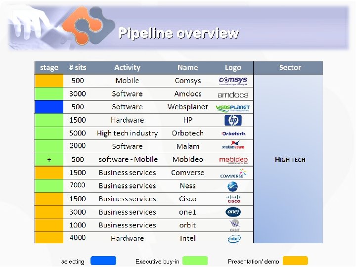 Pipeline overview selecting Executive buy-in Presentation/ demo 